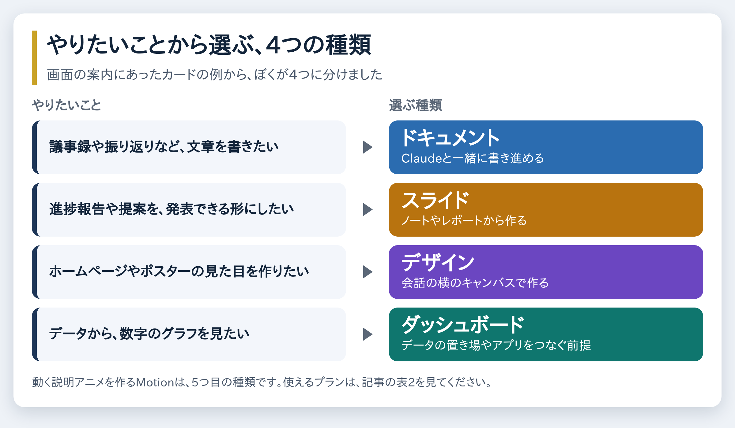 どの種類から触るかの選び方の図。文章を書きたいならドキュメント、発表できる形にしたいならスライド、見た目を作りたいならデザイン、数字のグラフを見たいならダッシュボードと、やりたいことから4つの種類を選ぶ