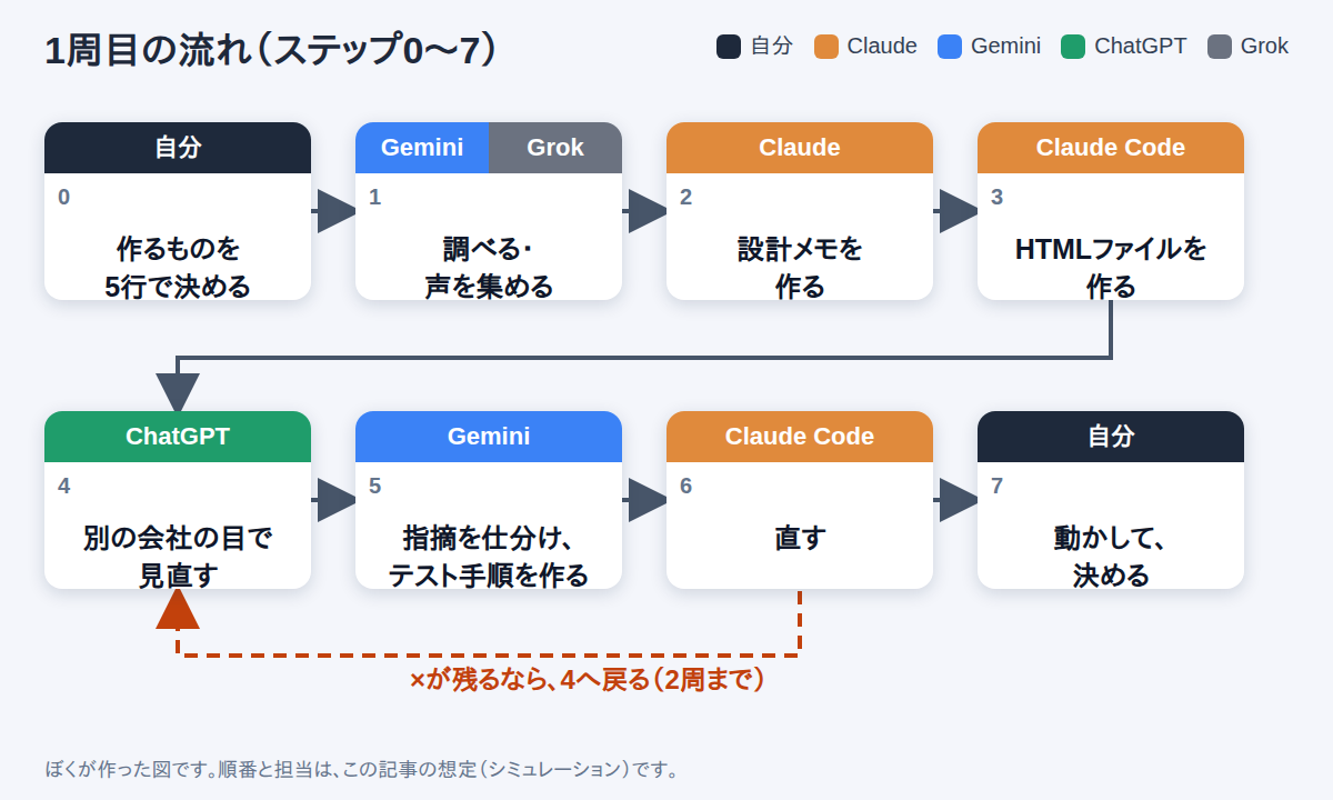 4つのAIを順番に回す1周目の流れ。調べる、設計、実装、別の会社のAIで見直し、仕分け、直す、自分で動かして決める