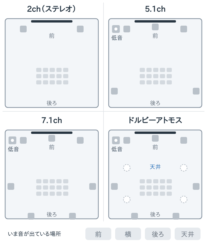 音の方式の違いを上から見た模式図（Dolby公式の家庭向け配置図を参考に、この記事用に作ったもの）。2ch、5.1ch、7.1ch、ドルビーアトモスの順にスピーカーが増え、音が出る場所が前、横、後ろ、天井の順に光る